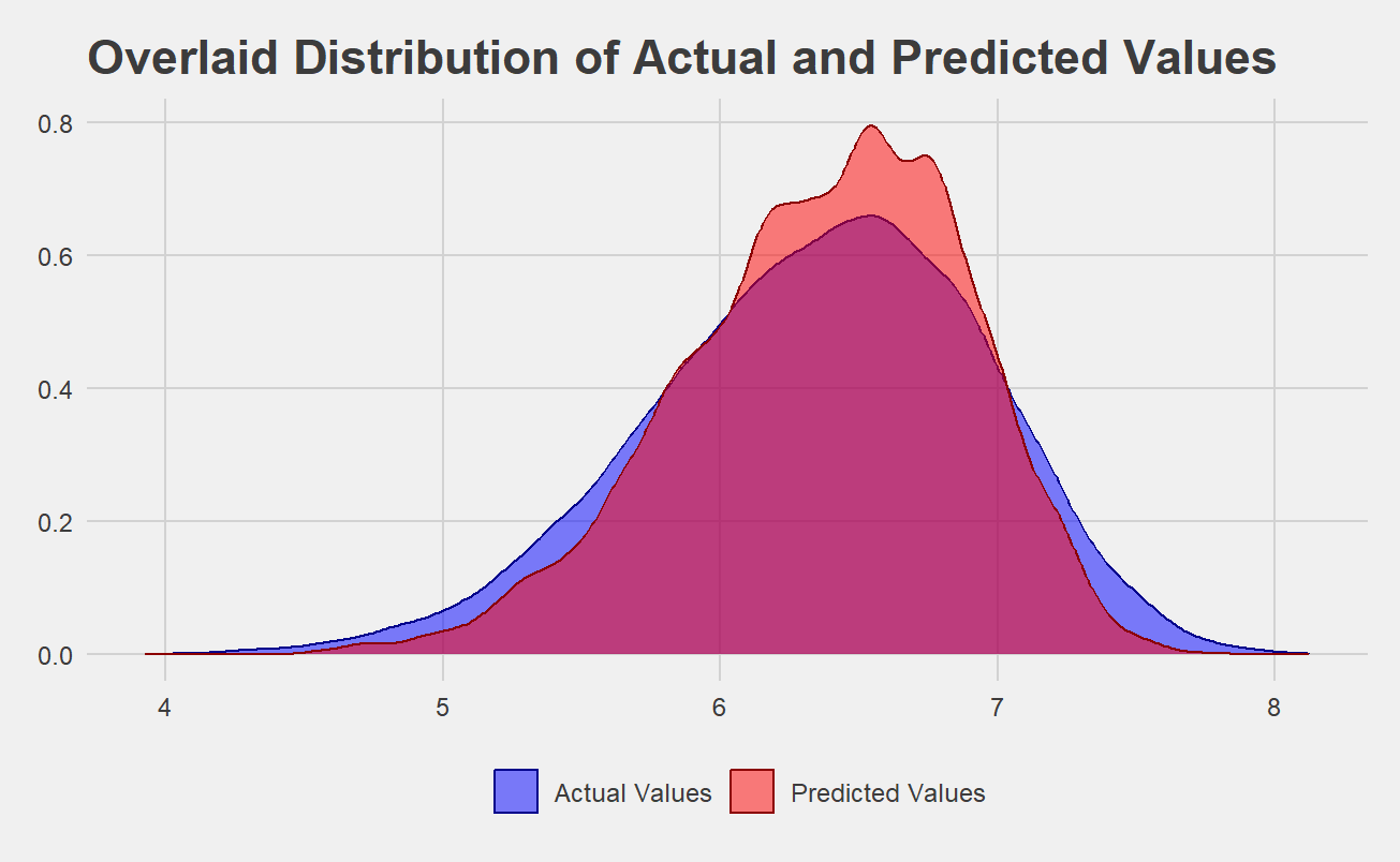 Predicting Household Utility Usage with Generalized Boosted Regression Modeling (GBM)