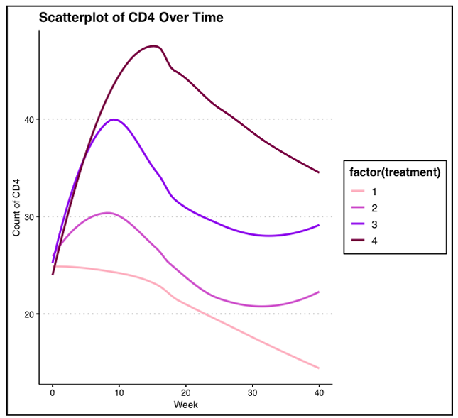 Measuring the Effect of Zidovudine Regimens on CD4 Count over Time