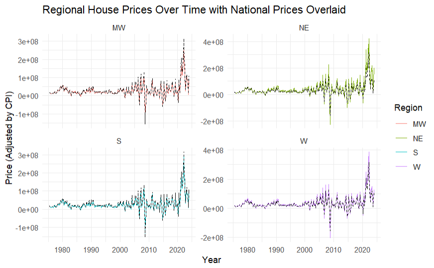 Analyzing Regional and National House Price Trends Over Time: A Bayesian Hierarchical Modeling Approach