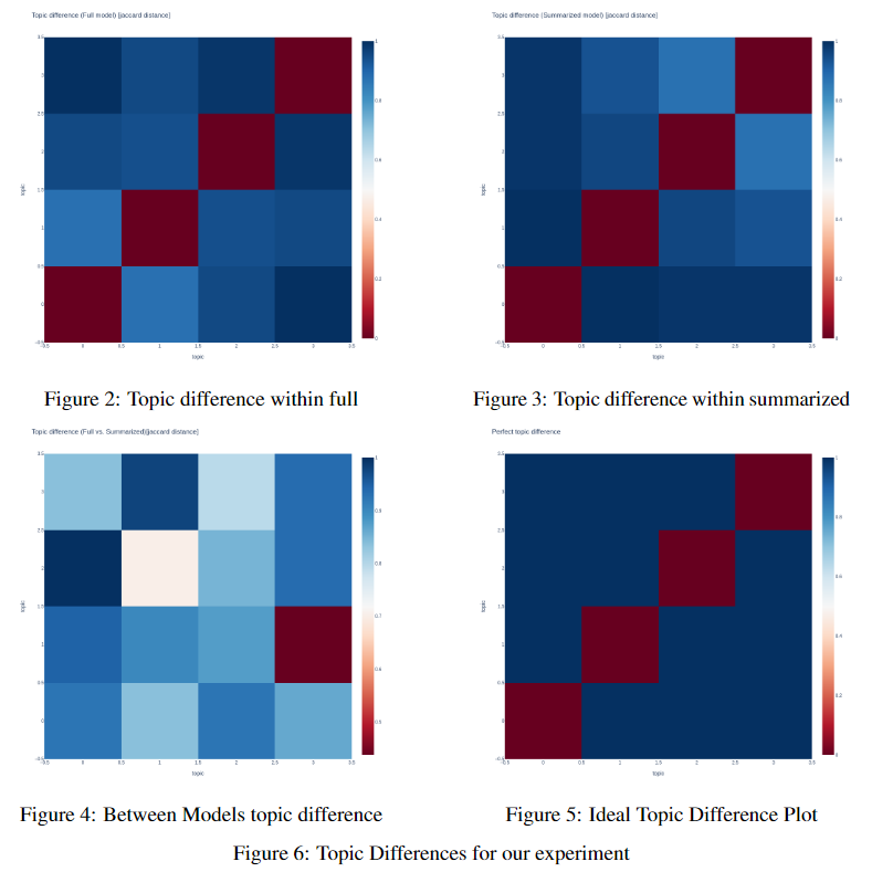 Measuring the Impact of Text Summarization Before Topic Modeling on Travel Reviews